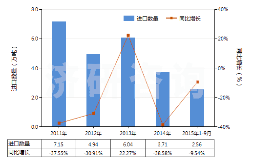 2011-2015年9月中國2,4-和2,6-甲苯二異氰酸酯混合物（甲苯二異氰酸酯TDI）(HS29291010)進口量及增速統(tǒng)計